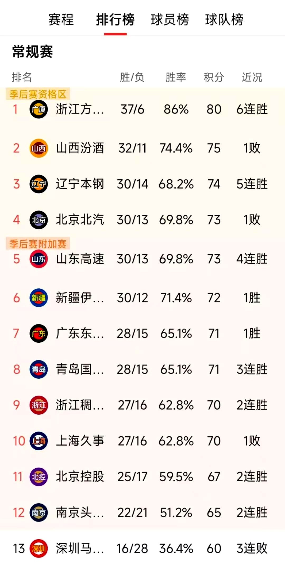 广东宏远险胜浙江，攀升积分榜