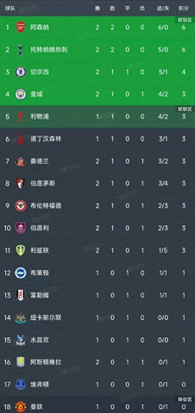 曼城击败阿森纳,领跑积分榜 曼城击败阿森纳,领跑积分榜