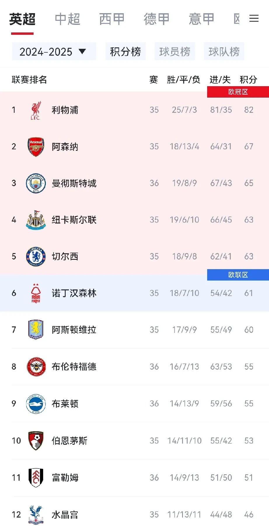 曼城击败阿森纳,领跑积分榜 曼城击败阿森纳,领跑积分榜