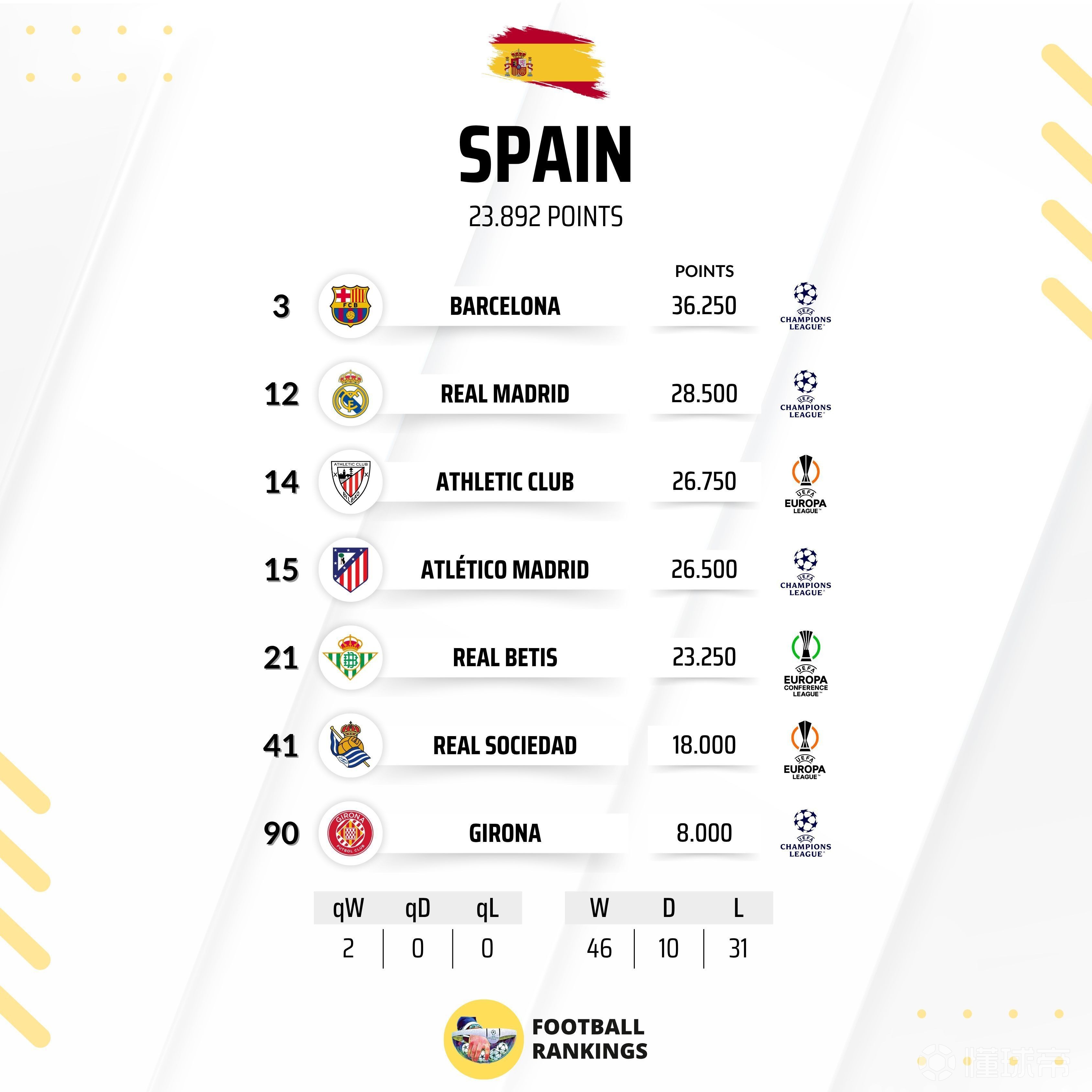 包含克罗地亚队遭遇挑战，欧预赛积分榜不容乐观的词条